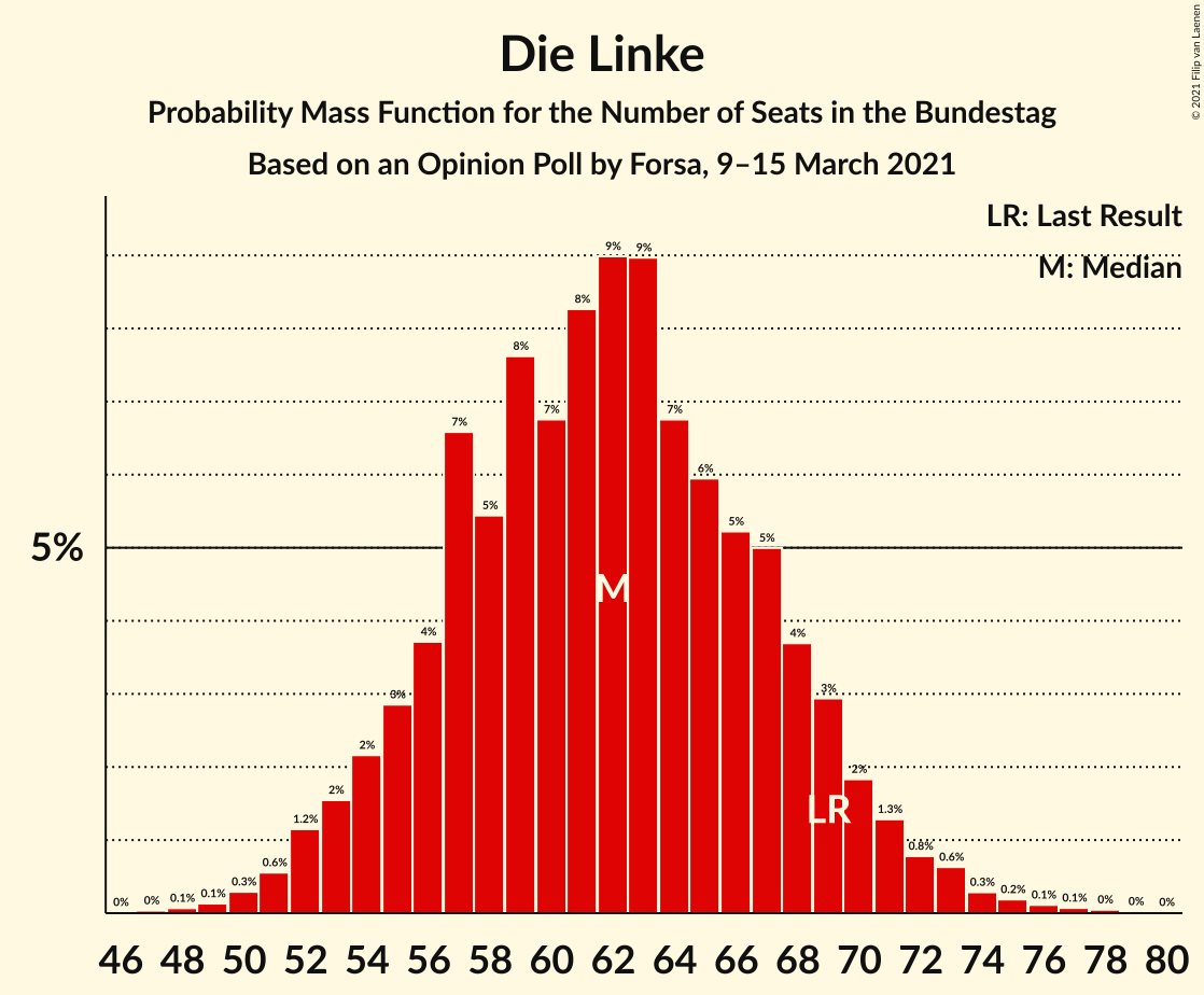 Graph with seats probability mass function not yet produced