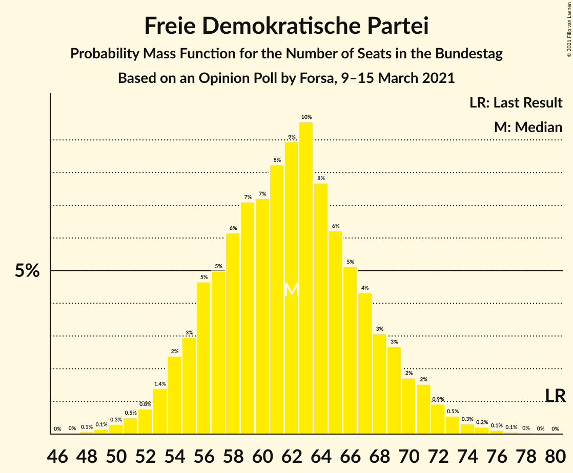 Graph with seats probability mass function not yet produced