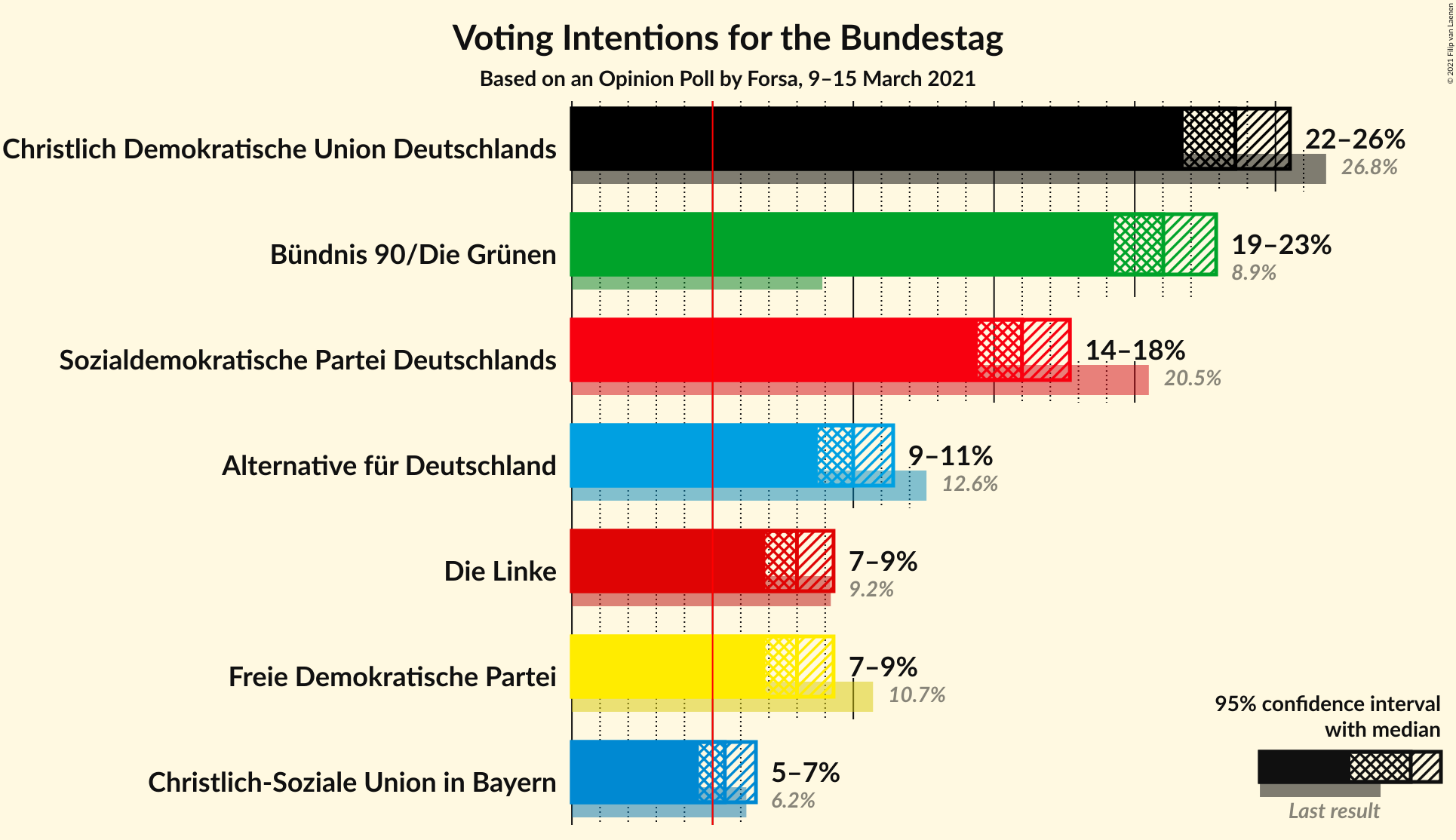 Graph with voting intentions not yet produced