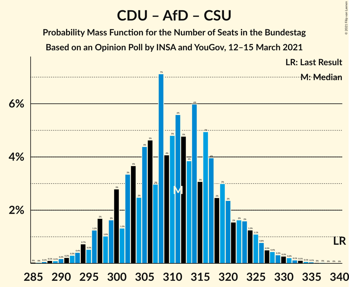 Graph with seats probability mass function not yet produced