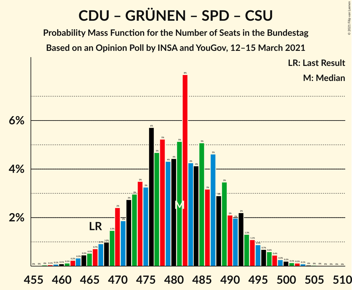 Graph with seats probability mass function not yet produced