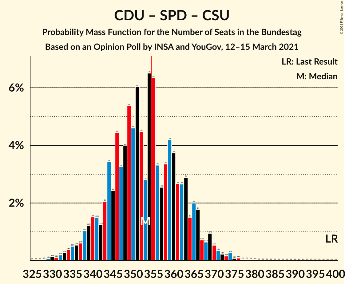 Graph with seats probability mass function not yet produced