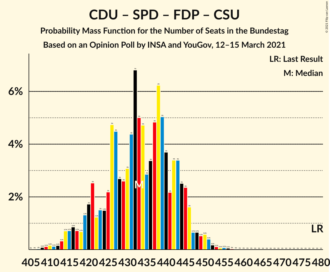 Graph with seats probability mass function not yet produced