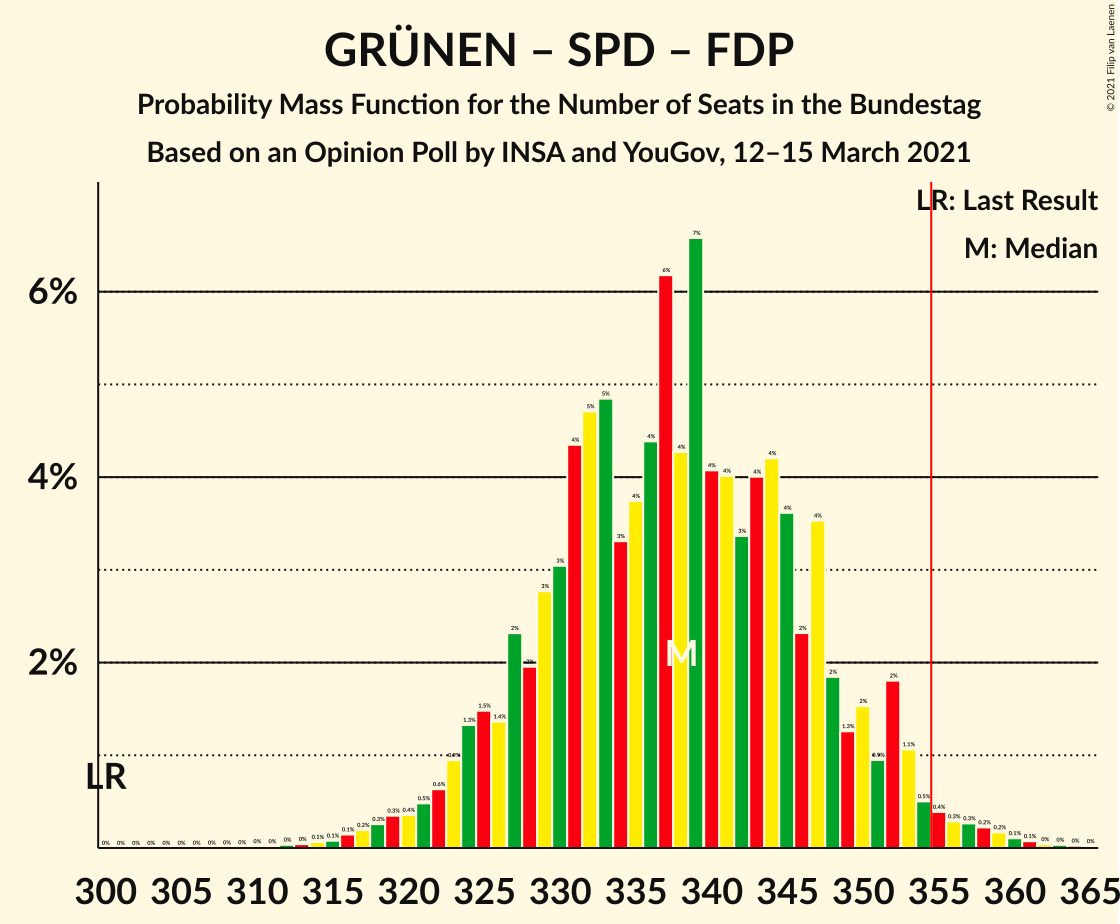 Graph with seats probability mass function not yet produced