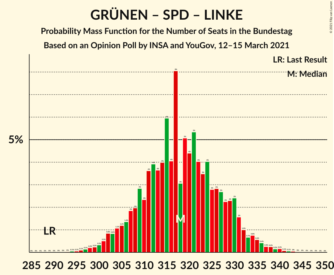 Graph with seats probability mass function not yet produced