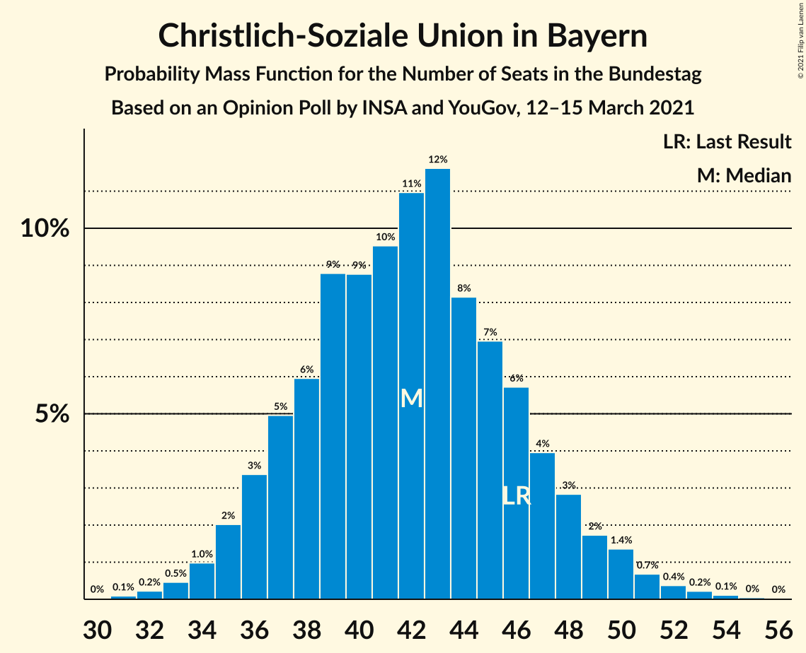 Graph with seats probability mass function not yet produced