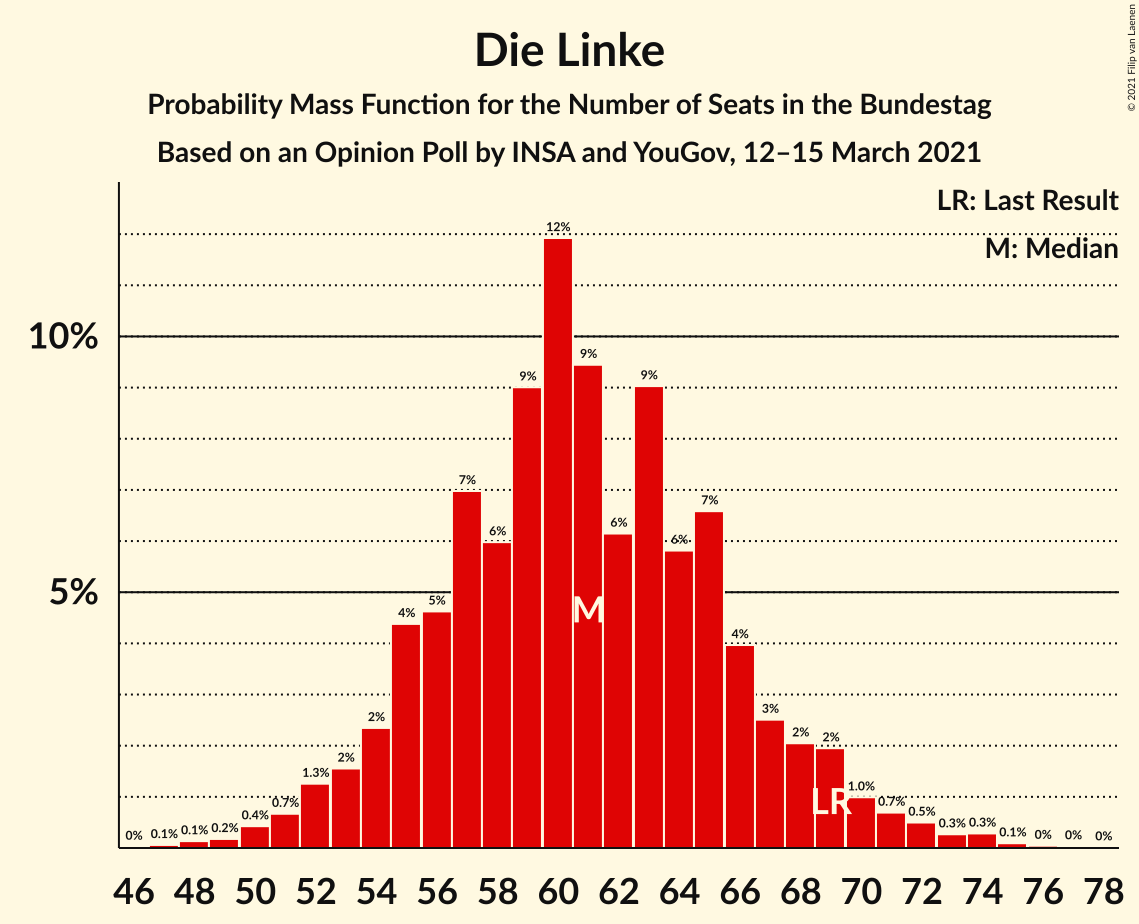 Graph with seats probability mass function not yet produced