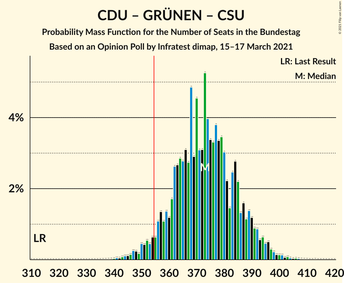 Graph with seats probability mass function not yet produced