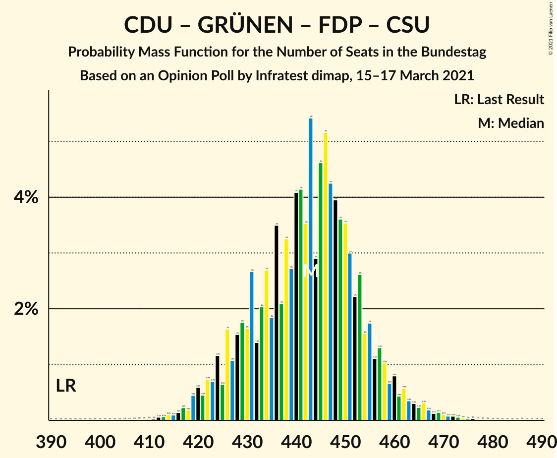 Graph with seats probability mass function not yet produced