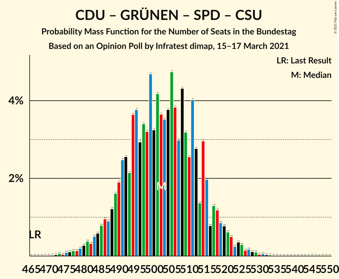 Graph with seats probability mass function not yet produced