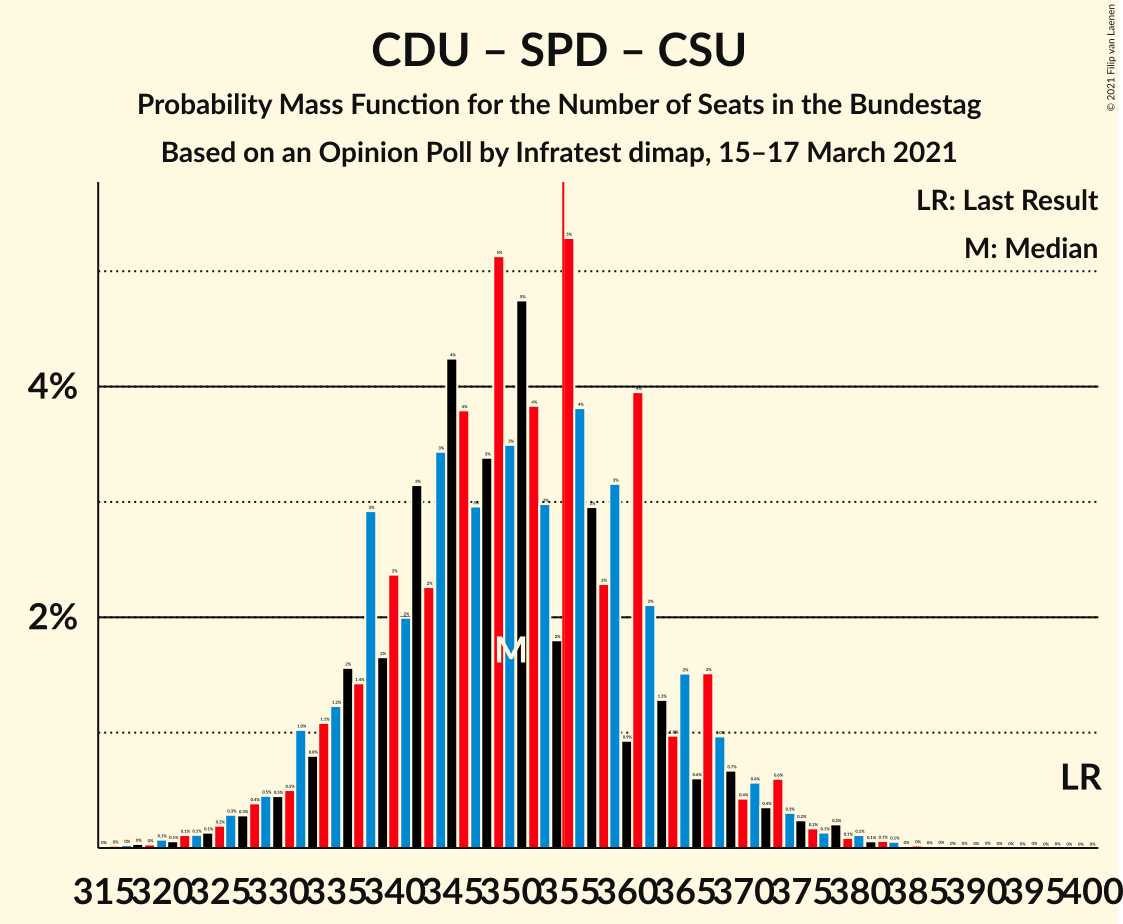 Graph with seats probability mass function not yet produced