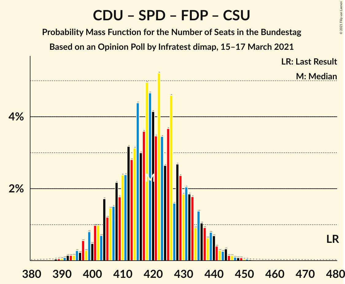 Graph with seats probability mass function not yet produced