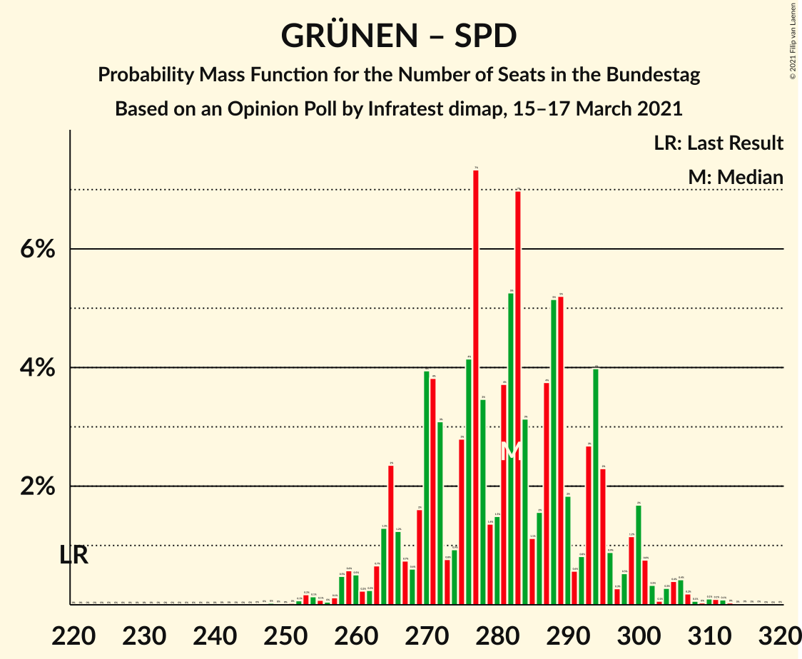 Graph with seats probability mass function not yet produced