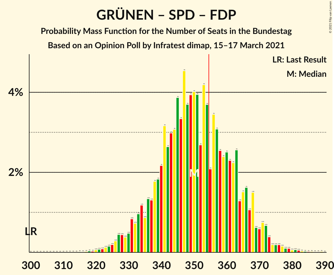 Graph with seats probability mass function not yet produced