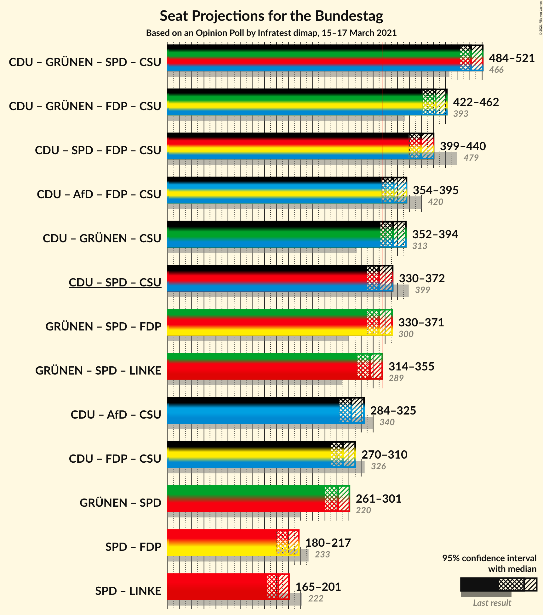 Graph with coalitions seats not yet produced