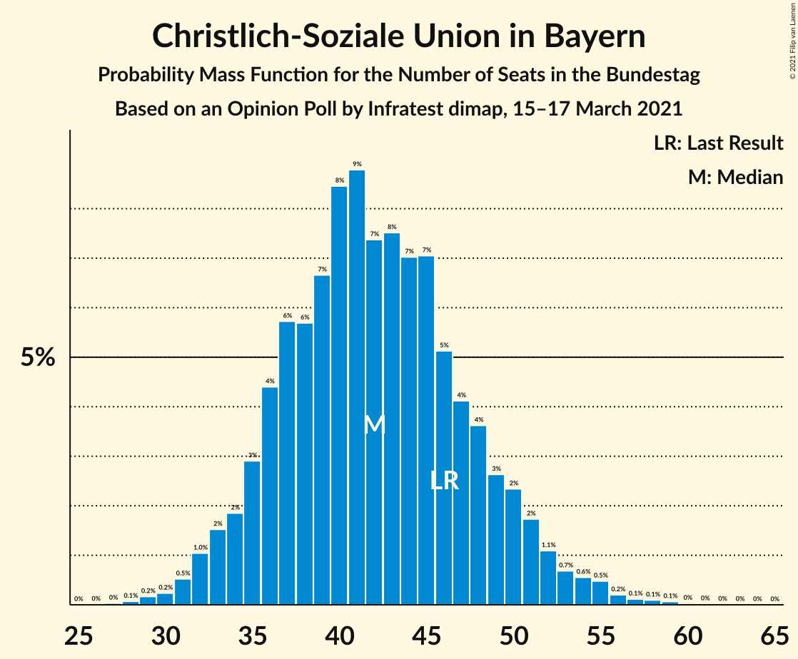 Graph with seats probability mass function not yet produced