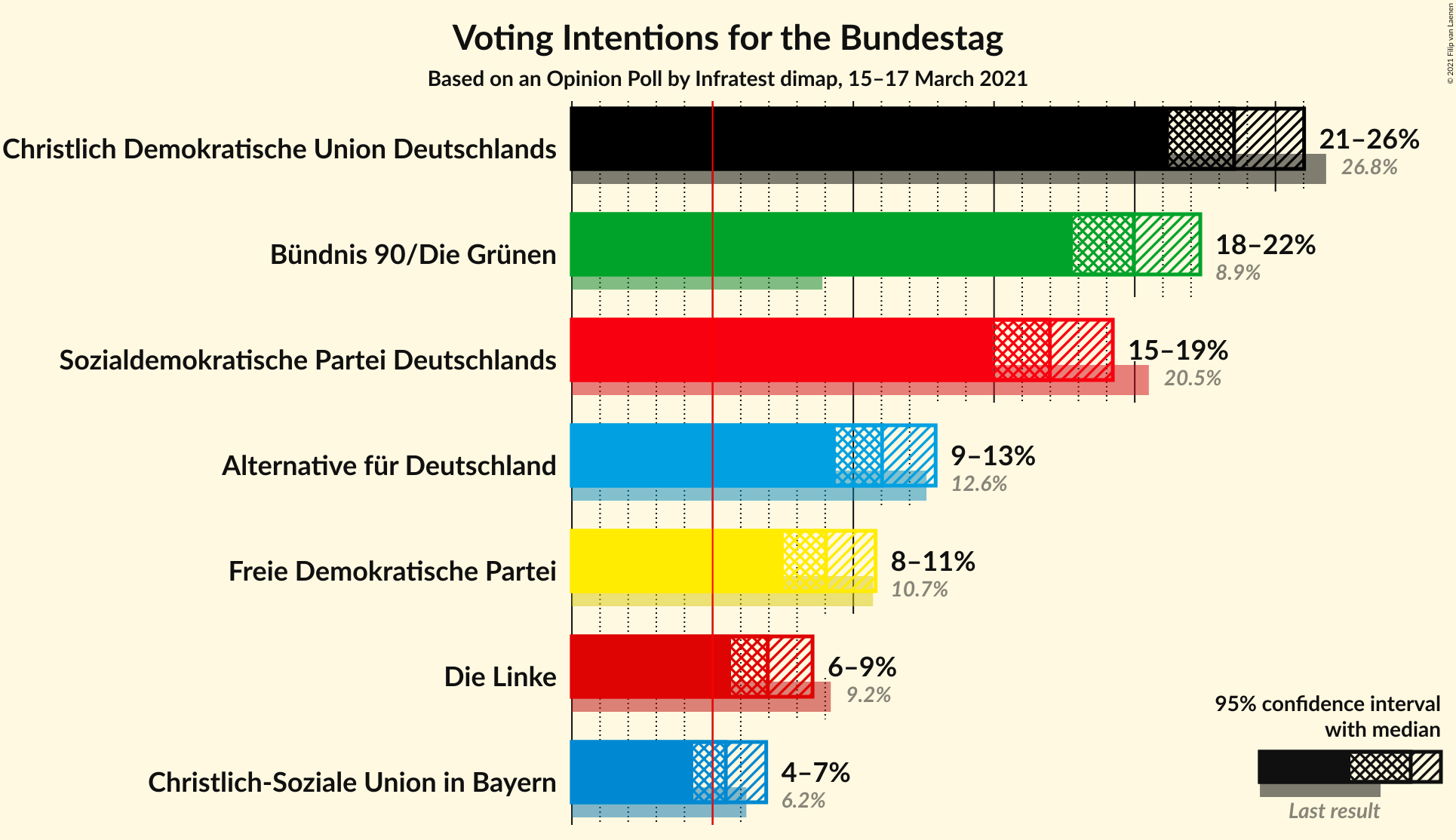 Graph with voting intentions not yet produced