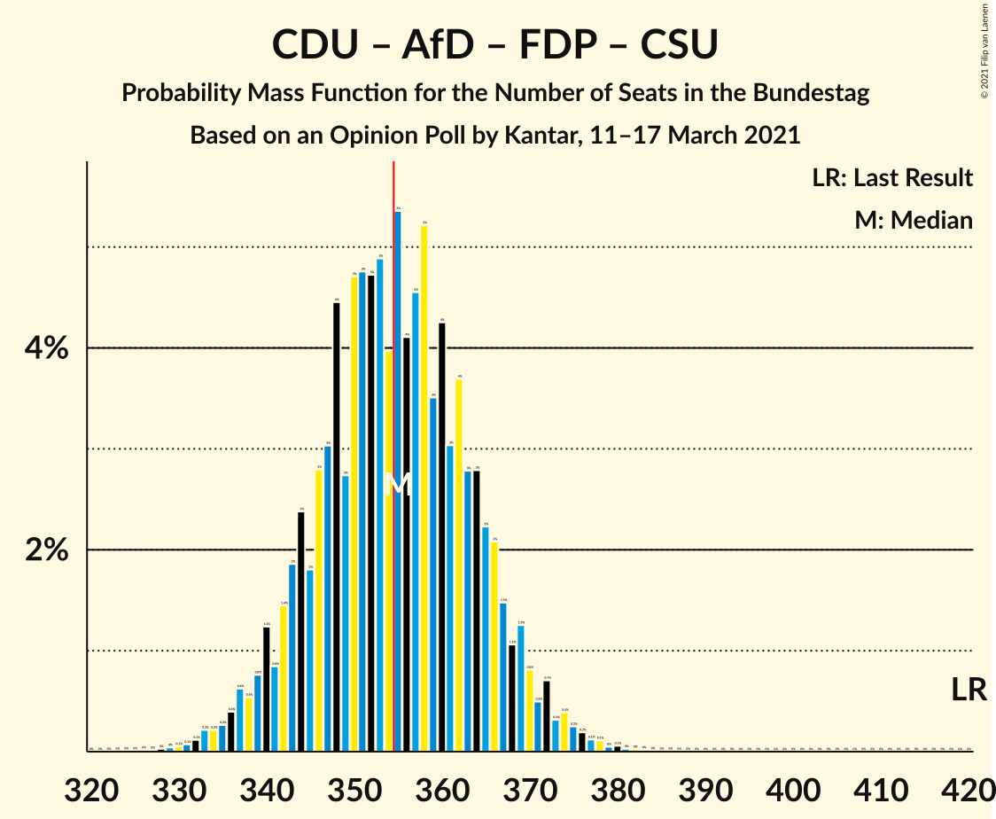 Graph with seats probability mass function not yet produced