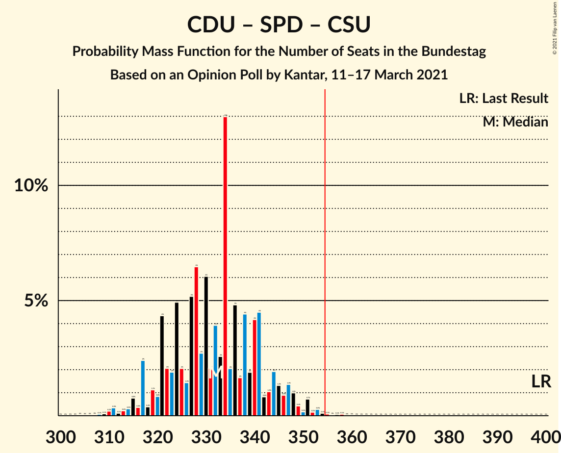 Graph with seats probability mass function not yet produced