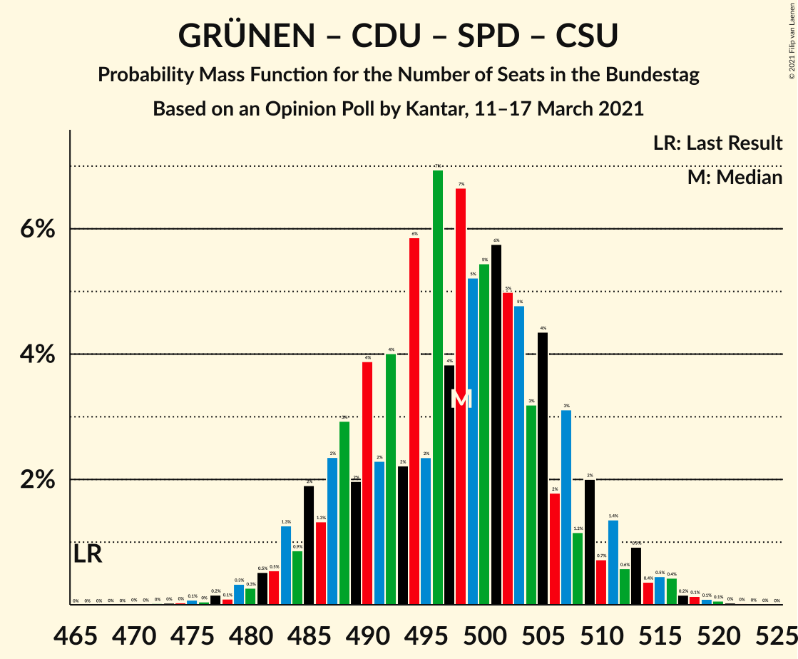 Graph with seats probability mass function not yet produced