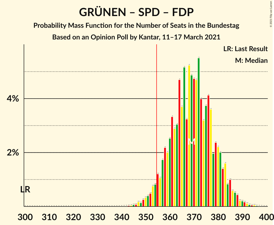 Graph with seats probability mass function not yet produced