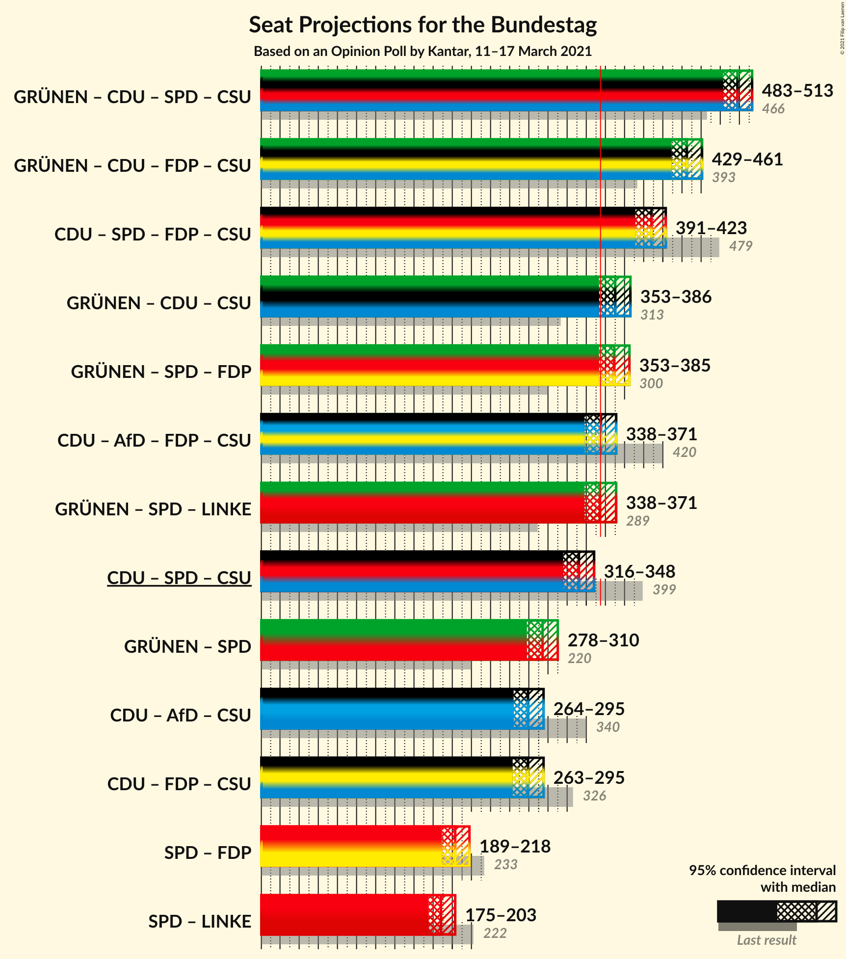 Graph with coalitions seats not yet produced