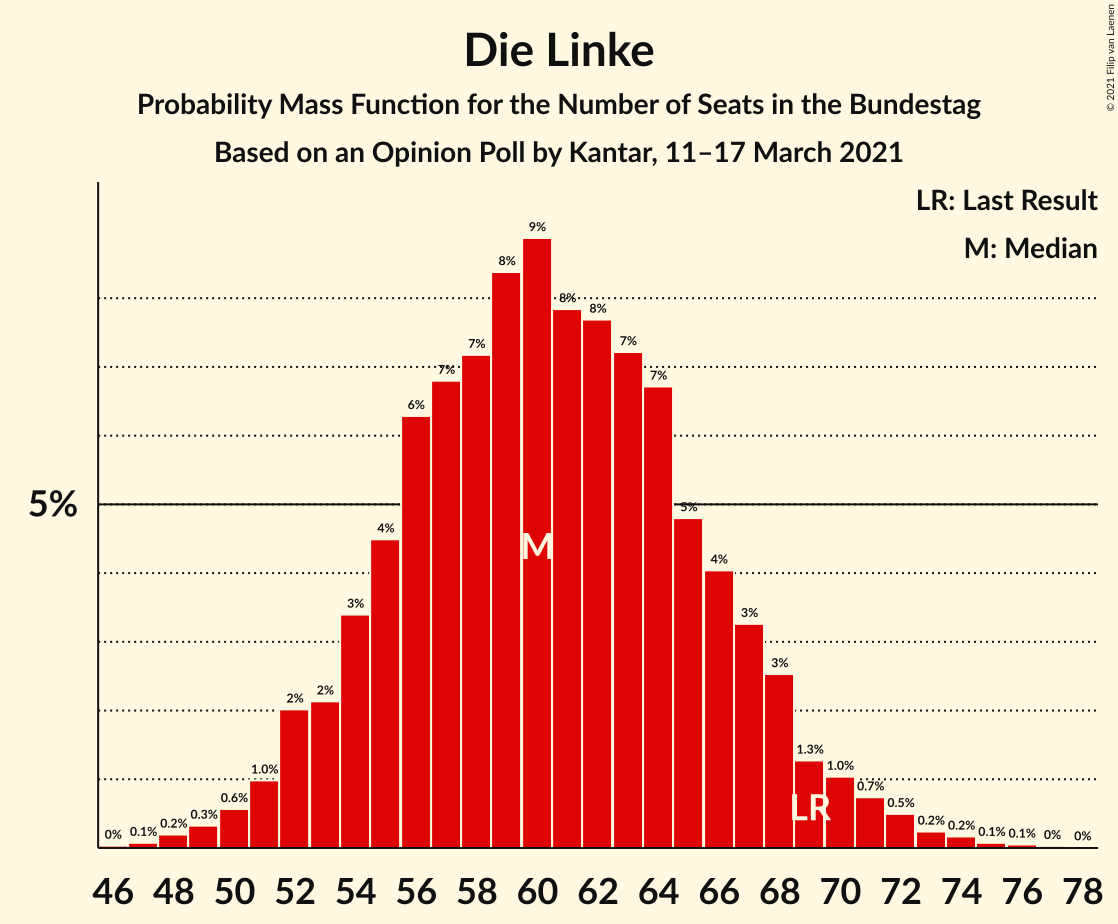 Graph with seats probability mass function not yet produced