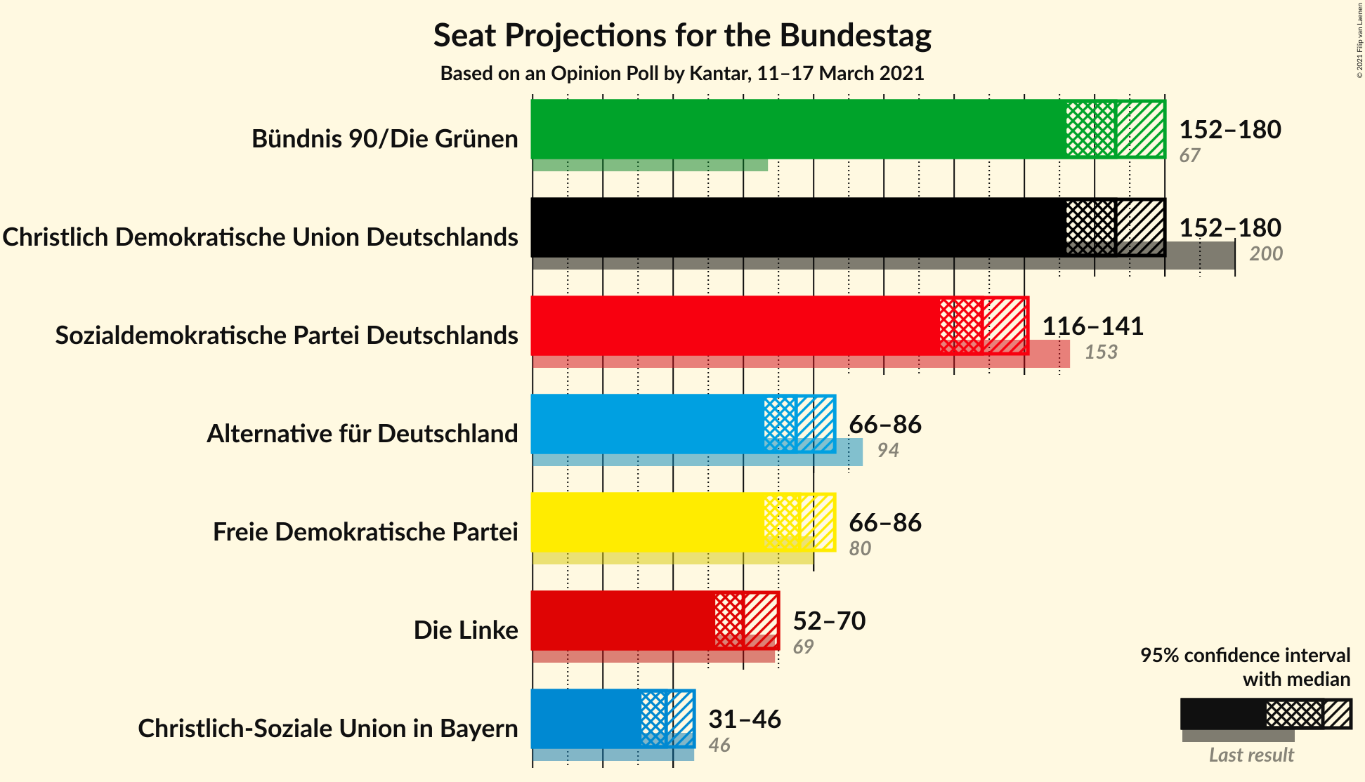 Graph with seats not yet produced