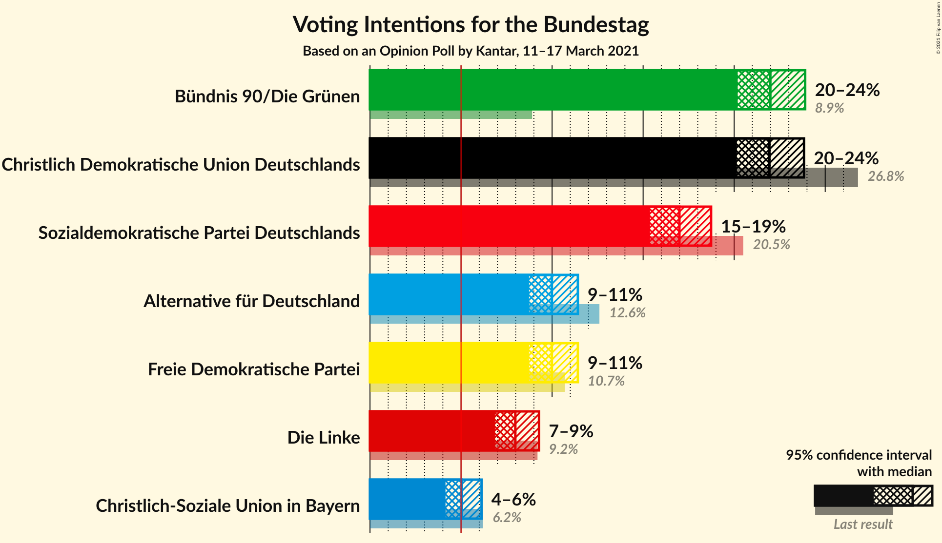 Graph with voting intentions not yet produced