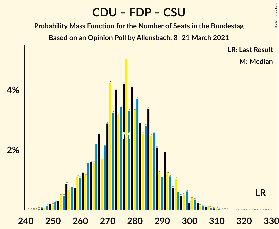 Graph with seats probability mass function not yet produced