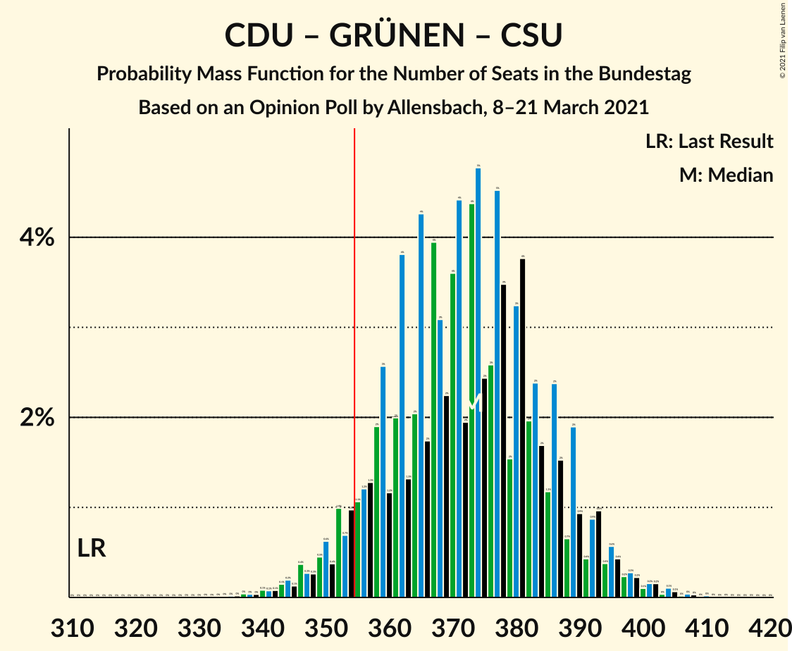 Graph with seats probability mass function not yet produced