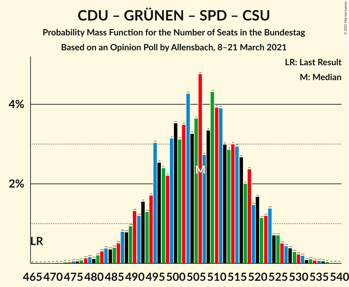 Graph with seats probability mass function not yet produced