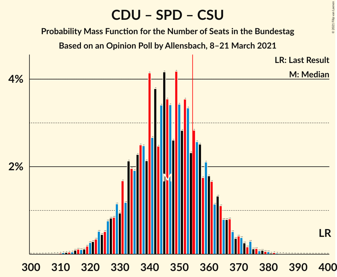 Graph with seats probability mass function not yet produced