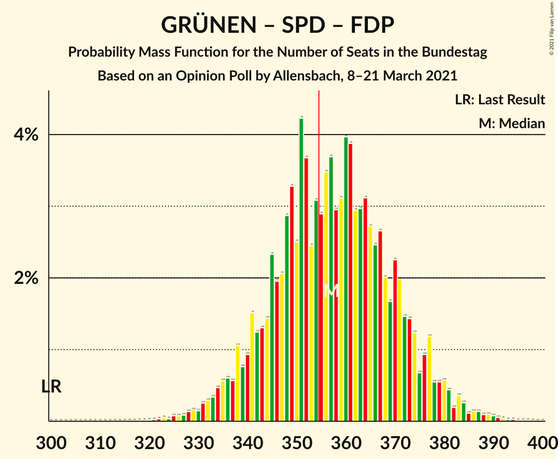 Graph with seats probability mass function not yet produced