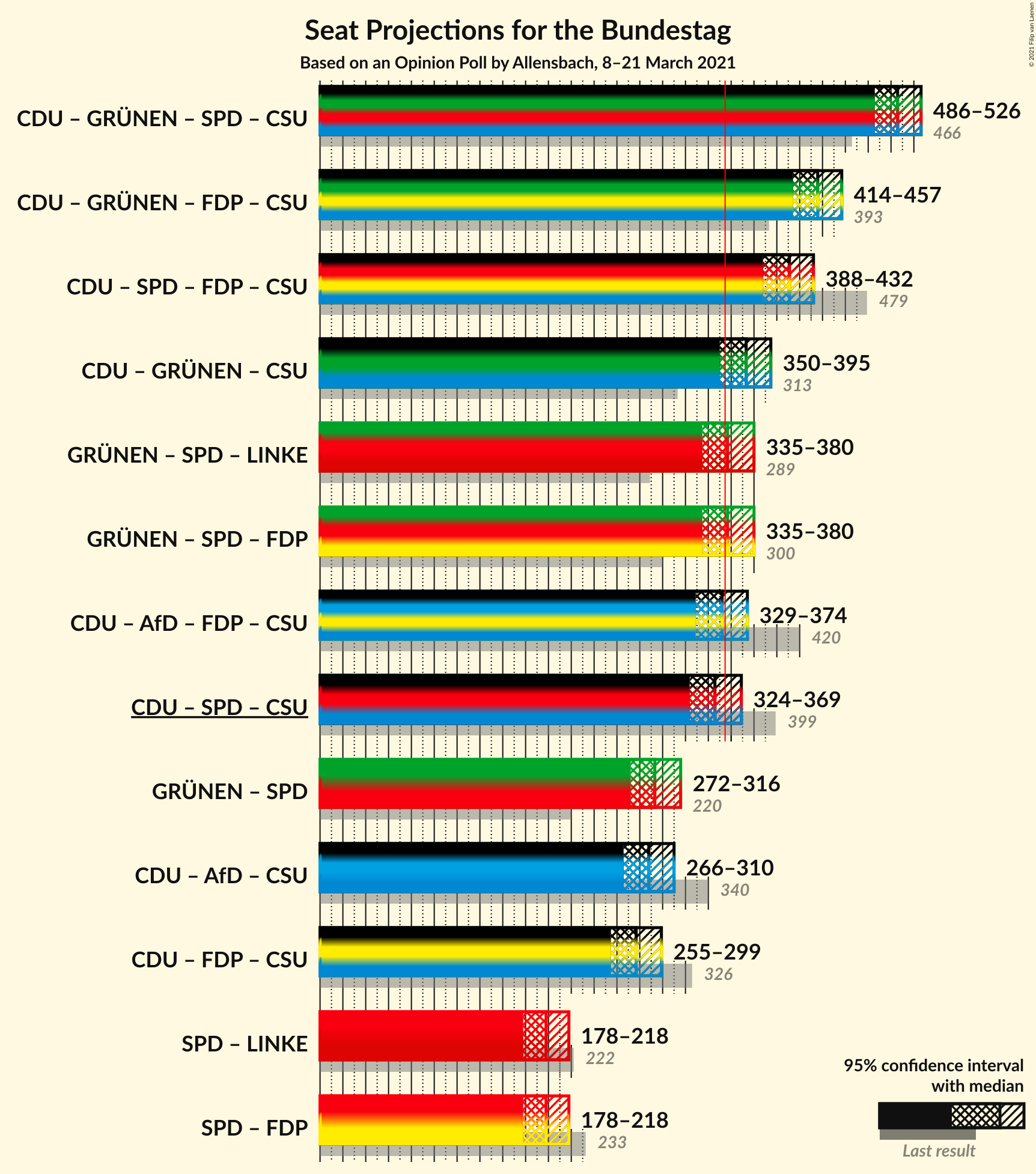 Graph with coalitions seats not yet produced