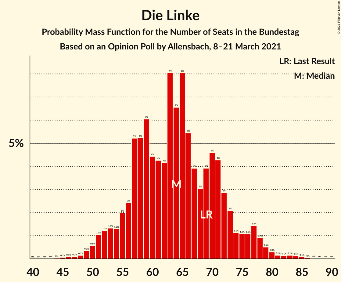 Graph with seats probability mass function not yet produced