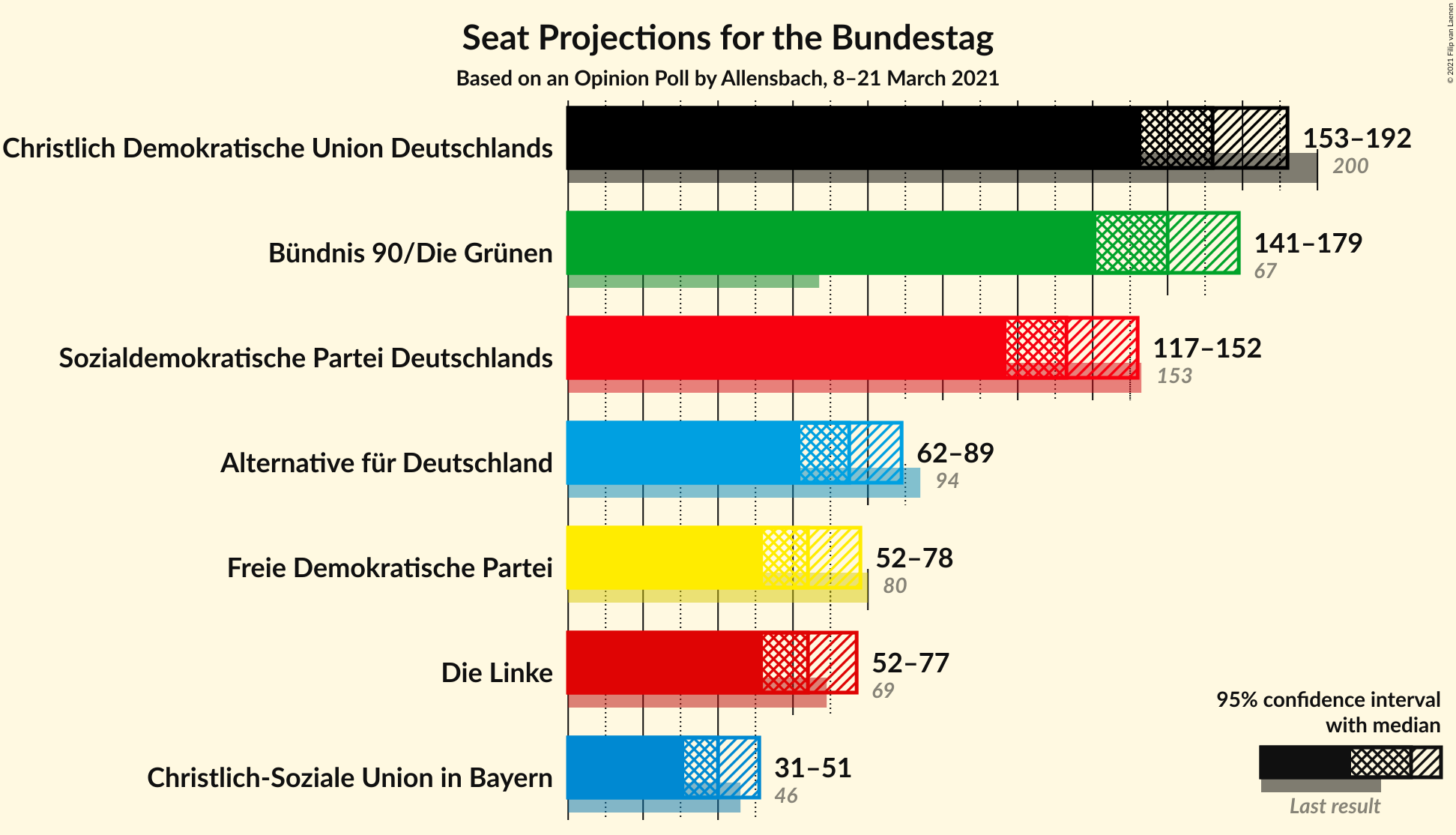 Graph with seats not yet produced