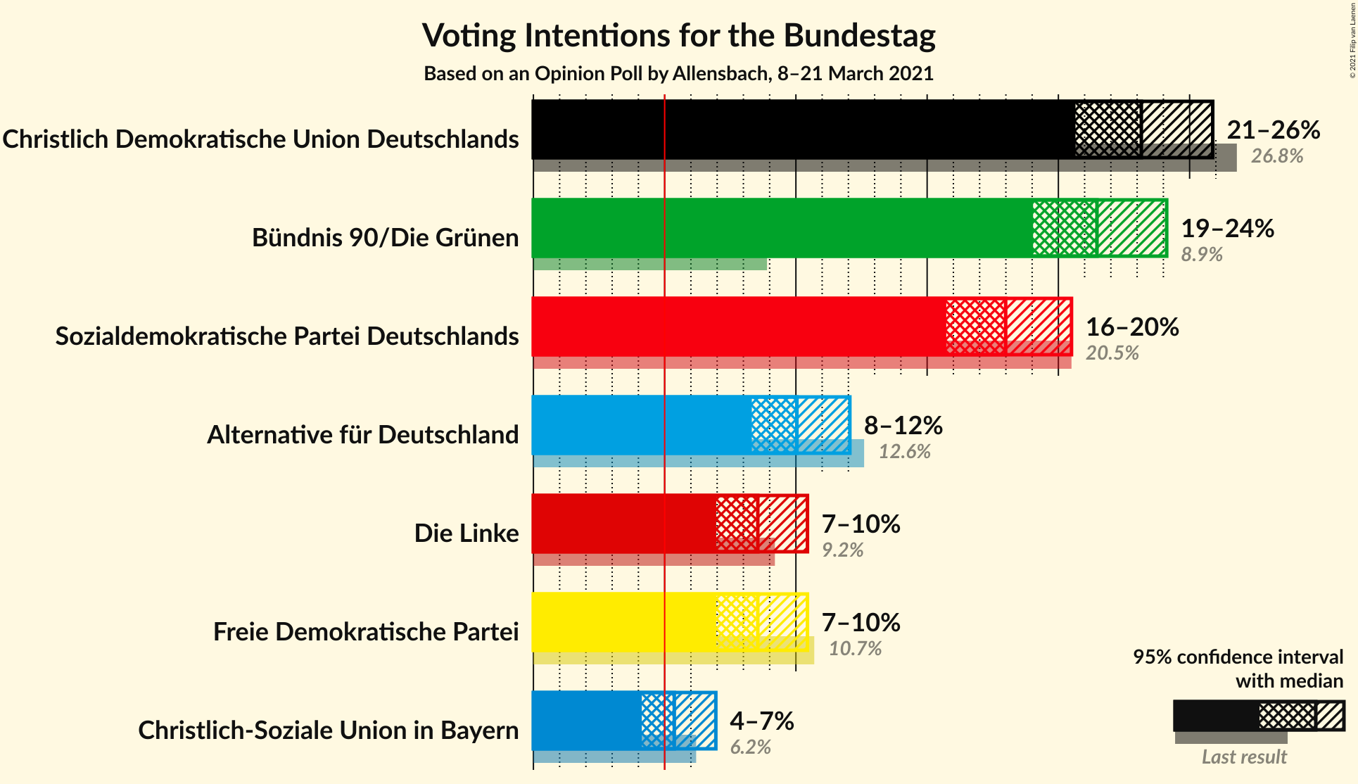 Graph with voting intentions not yet produced