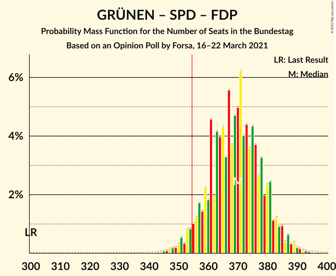 Graph with seats probability mass function not yet produced