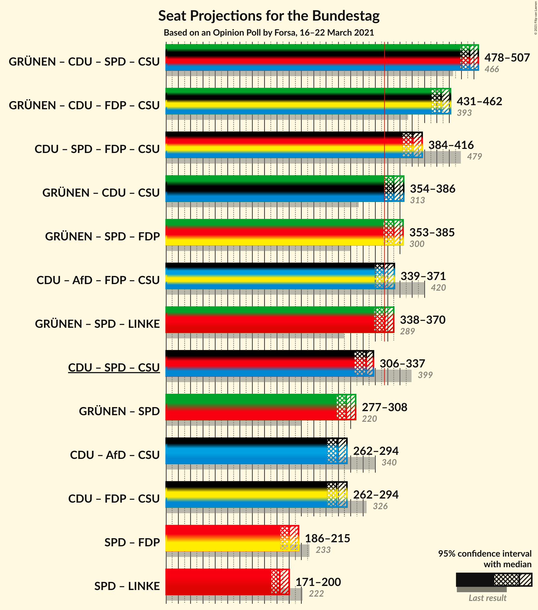 Graph with coalitions seats not yet produced