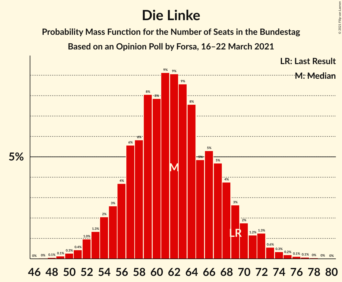 Graph with seats probability mass function not yet produced