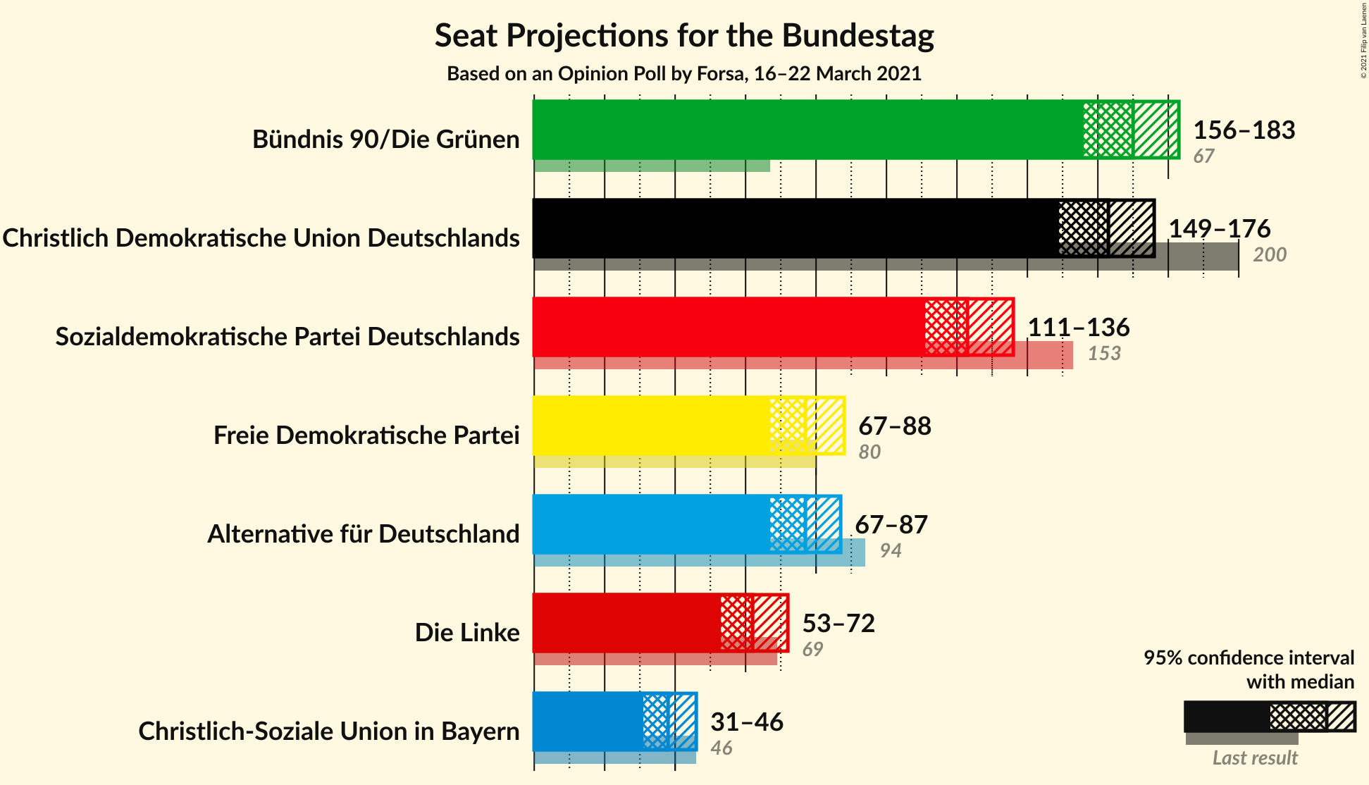 Graph with seats not yet produced