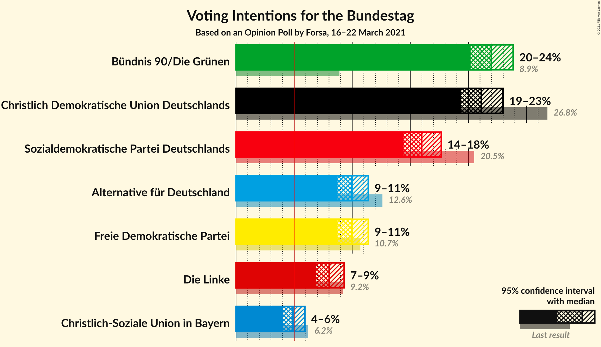 Graph with voting intentions not yet produced