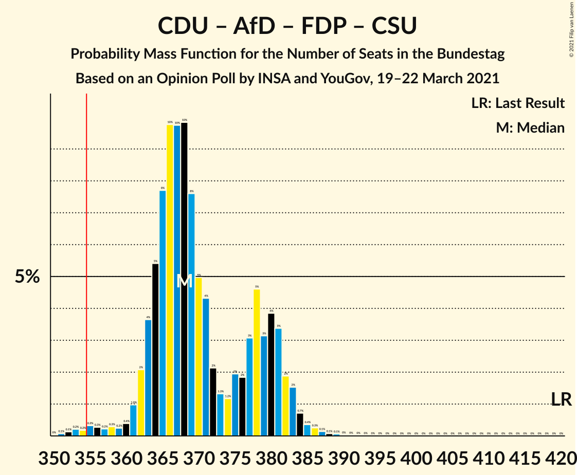 Graph with seats probability mass function not yet produced