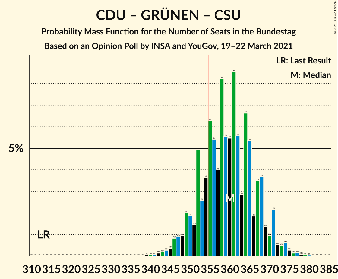 Graph with seats probability mass function not yet produced