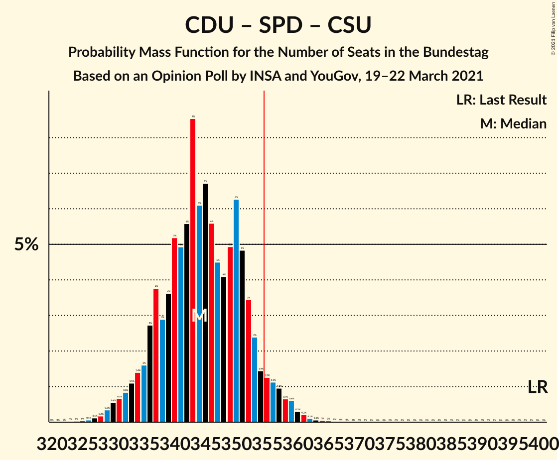 Graph with seats probability mass function not yet produced