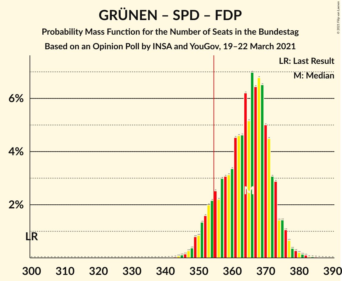 Graph with seats probability mass function not yet produced