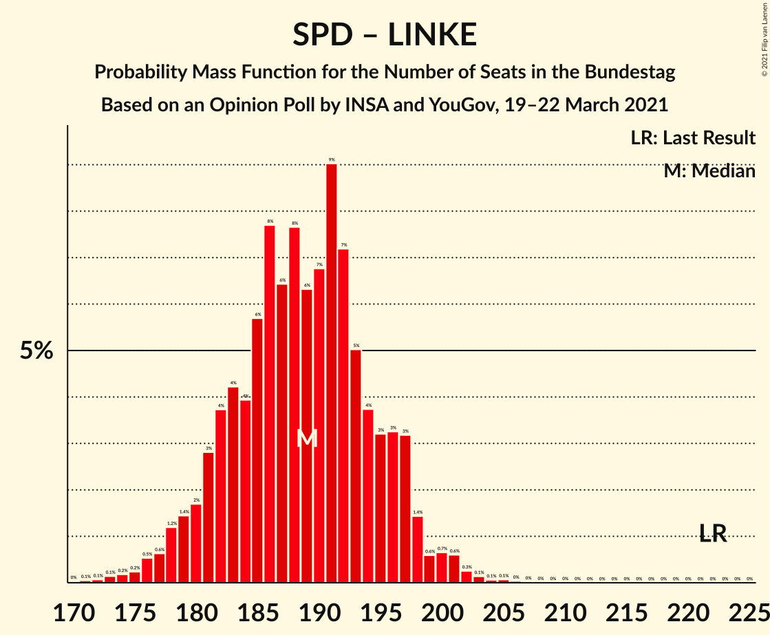 Graph with seats probability mass function not yet produced