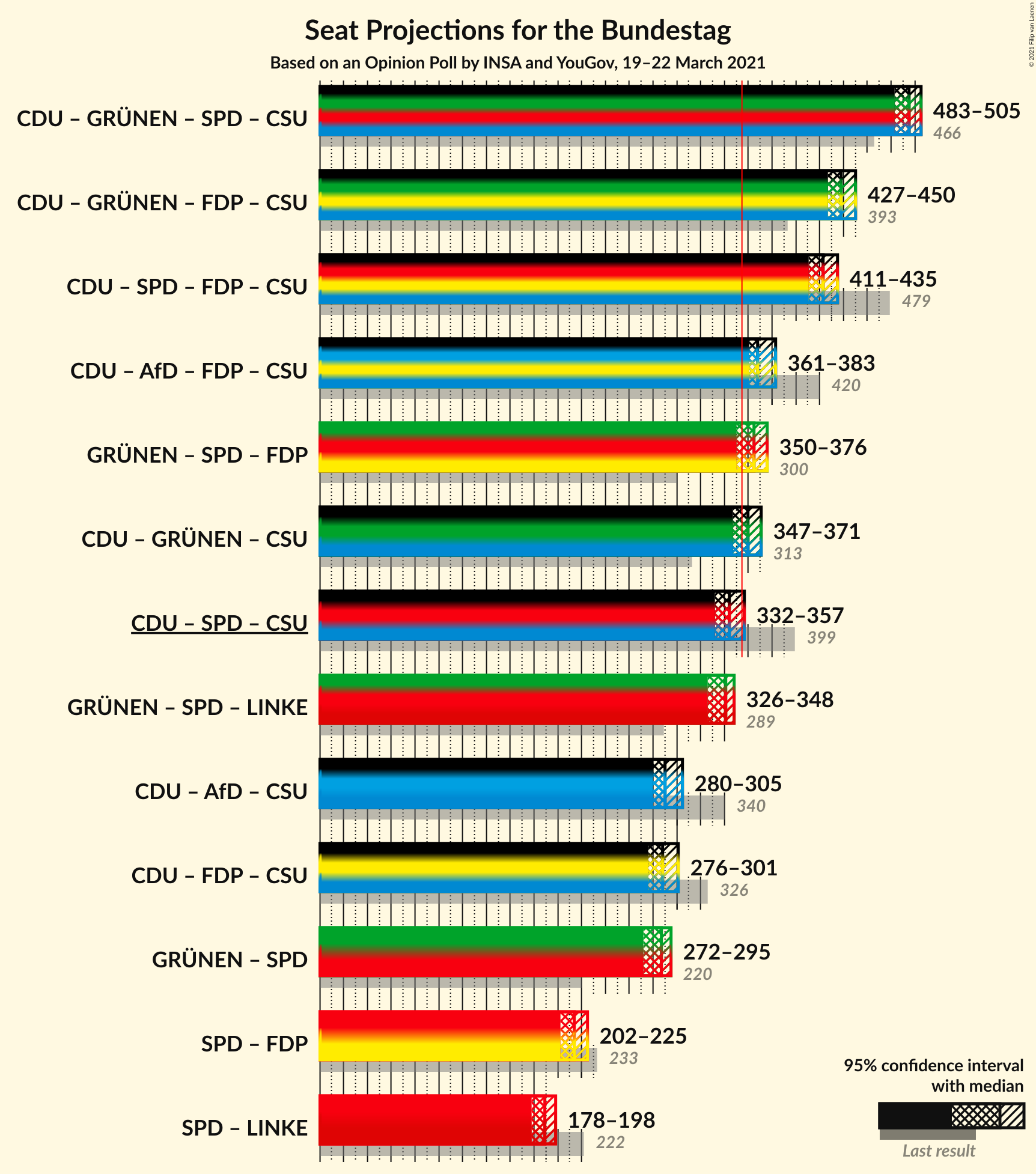 Graph with coalitions seats not yet produced