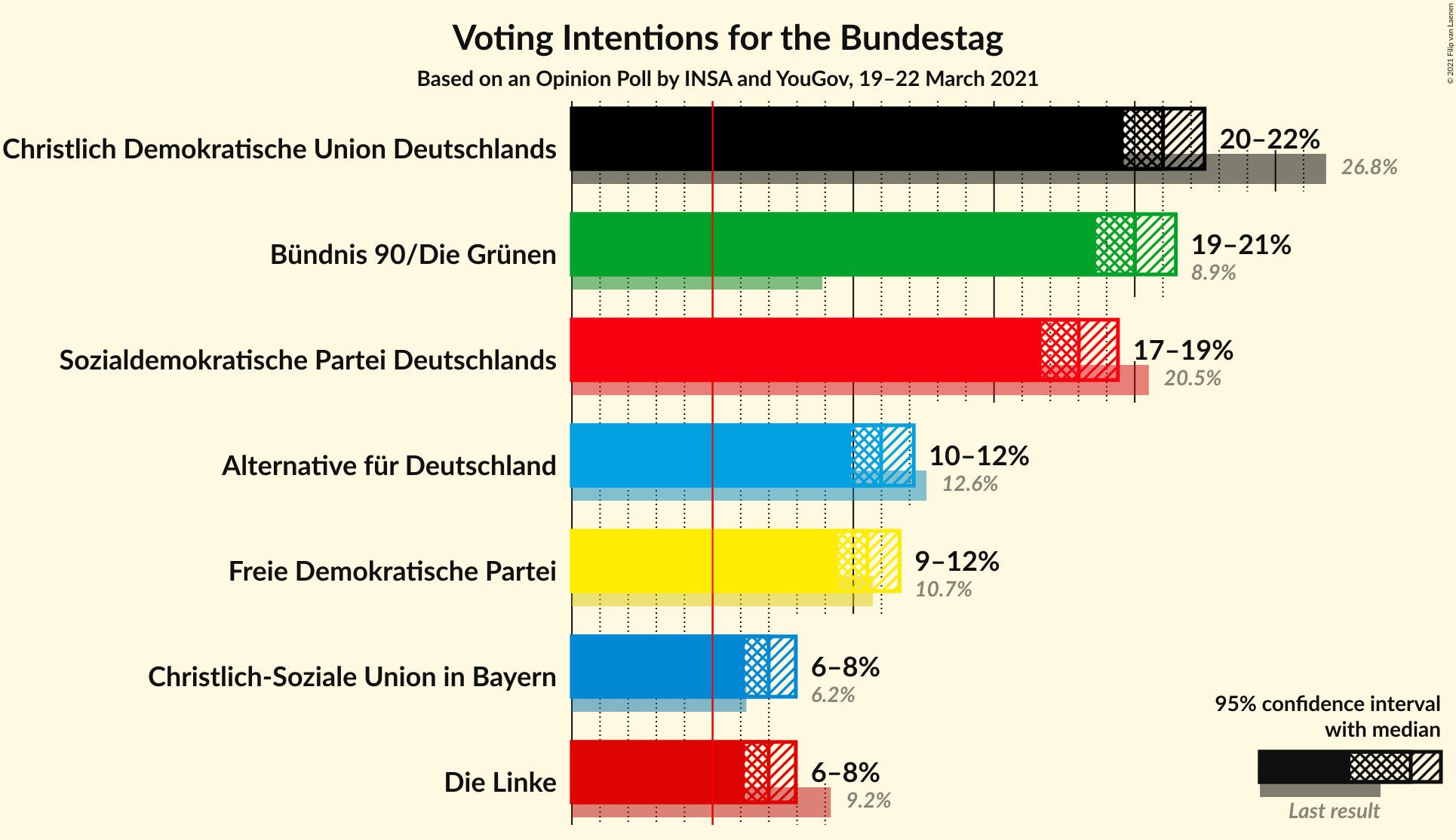 Graph with voting intentions not yet produced